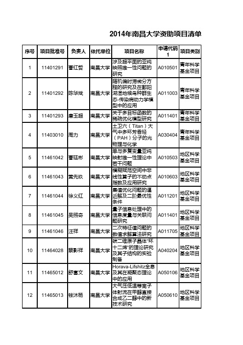 2014年南昌大学国家自然基金获批名单