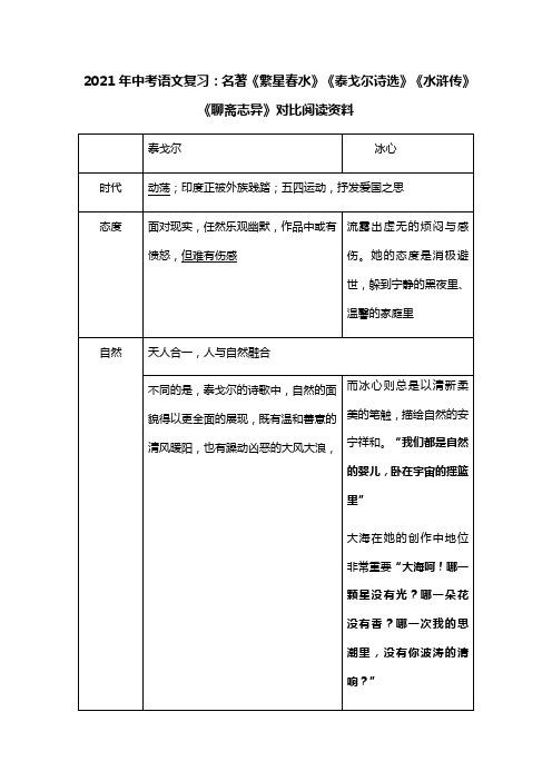 2021年中考语文复习：名著《繁星春水》《泰戈尔诗选》《水浒传》《聊斋志异》对比阅读资料