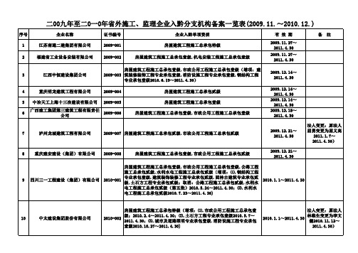 2009-2010年贵州省外建设企业入黔在住建厅备案名单