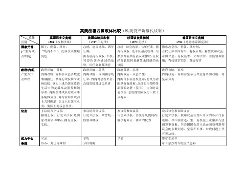英美法德四国政体