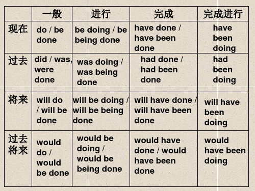 时态表格+谓语和非谓语