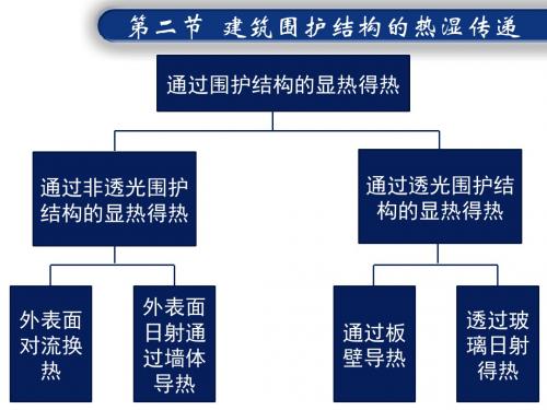 建筑围护结构热湿传递