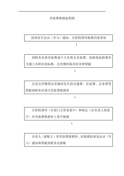 差旅费报销流程图-广外外校–统一身份认证平台