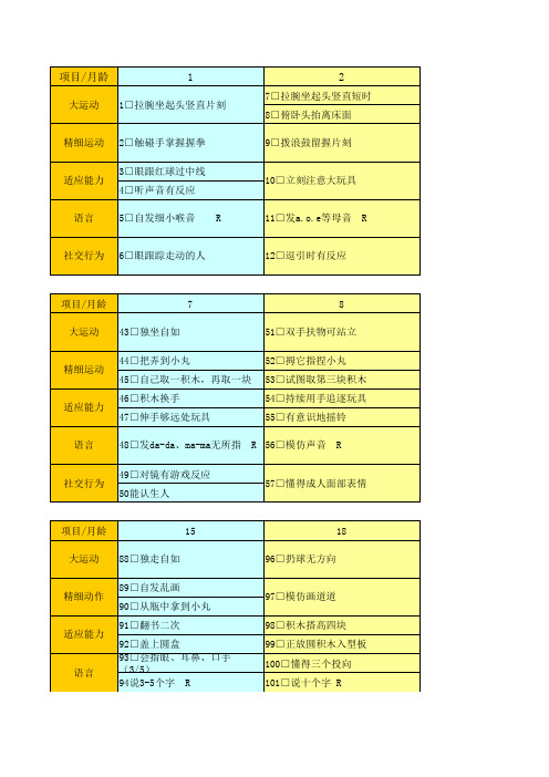 0-6岁小儿神经心理发育检查表-已校正