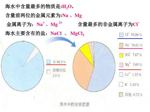海洋化学资源 PPT教学课件 鲁教版