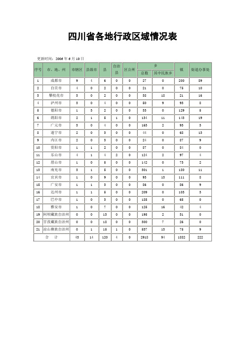 四川省各地行政区域情况表