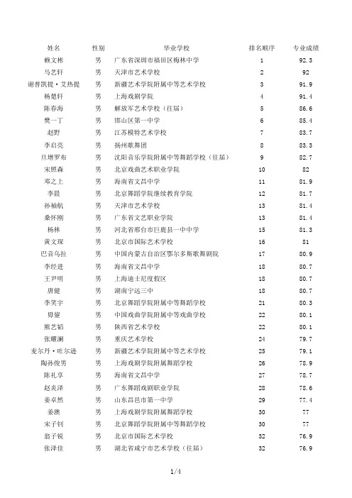 姓名性别毕业学校