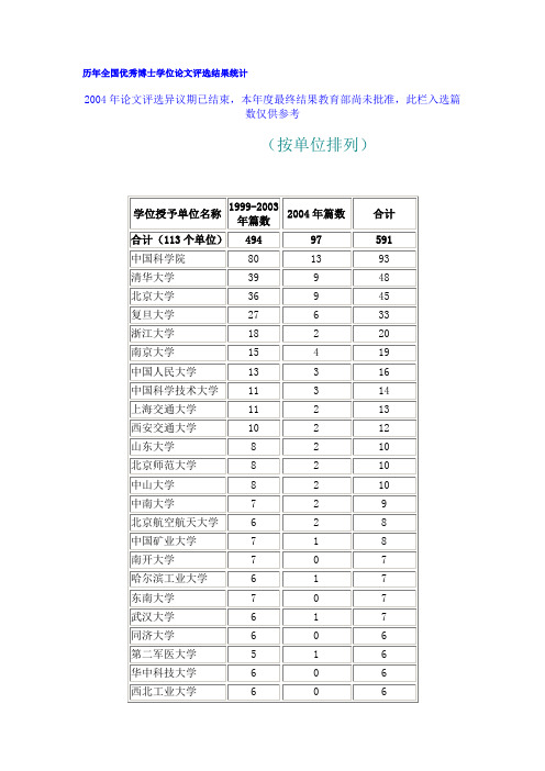 历年全国优秀博士学位论文评选结果统计.