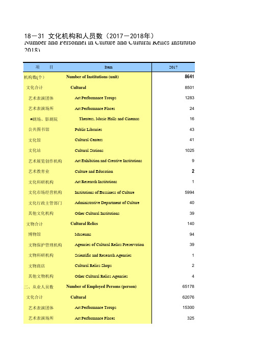 重庆社会发展经济数据：18-31 文化机构和人员数(2017-2018年)