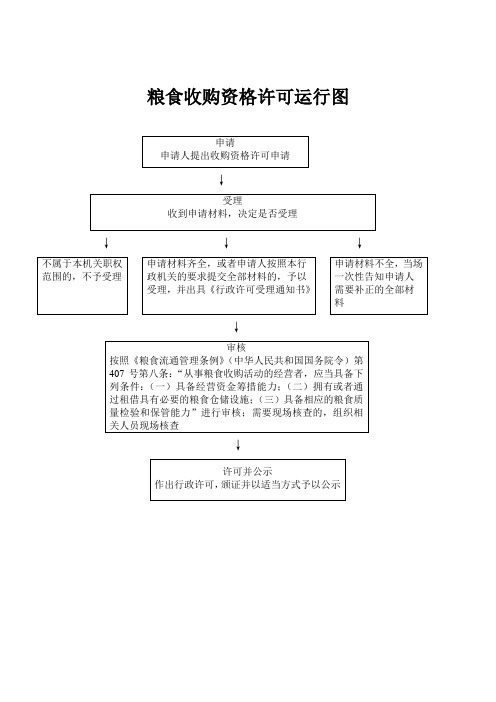 粮食收购资格许可运行图