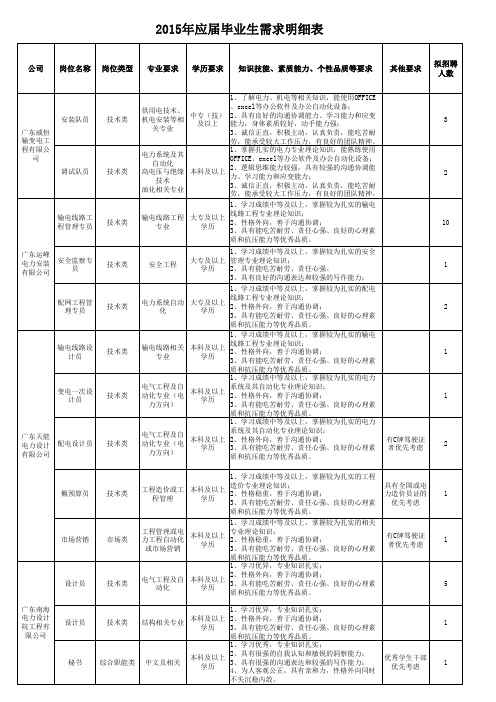 应届毕业生需求表公告版