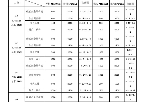 刀具切削进给参数表