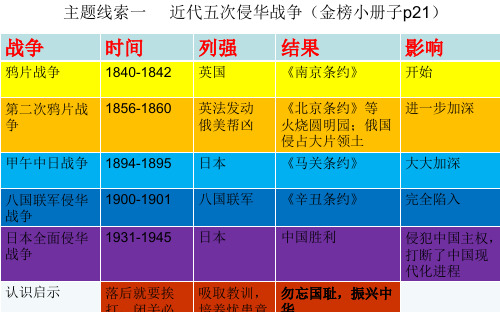 山东省邹平县实验中学人教部编版八年级历史上册复习课件：1——侵略史(共74张PPT)