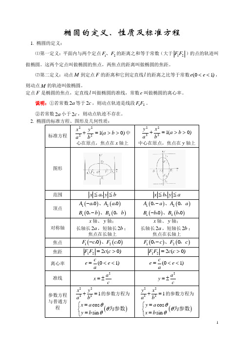 (完整版)圆锥曲线的定义、方程和性质知识点总结