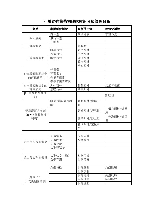 四川重点监控药品目录 