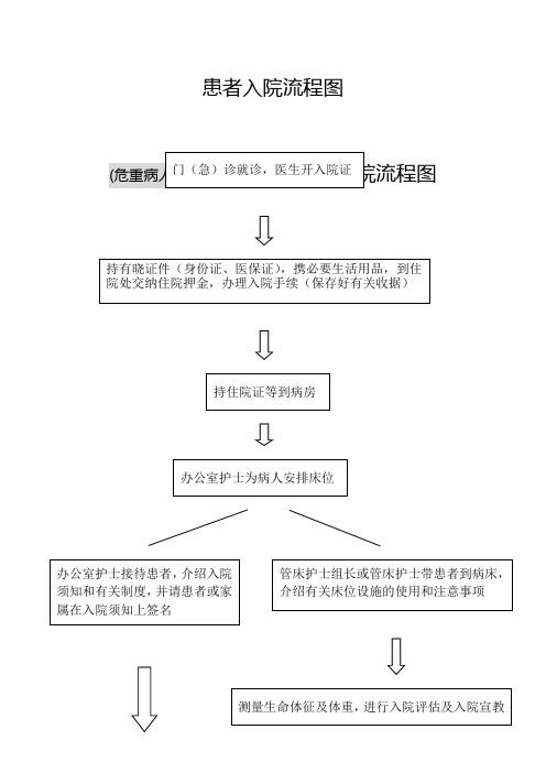 (完整word版)患者入院流程图