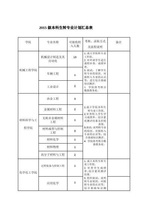 2015级本科生转专业计划汇总表