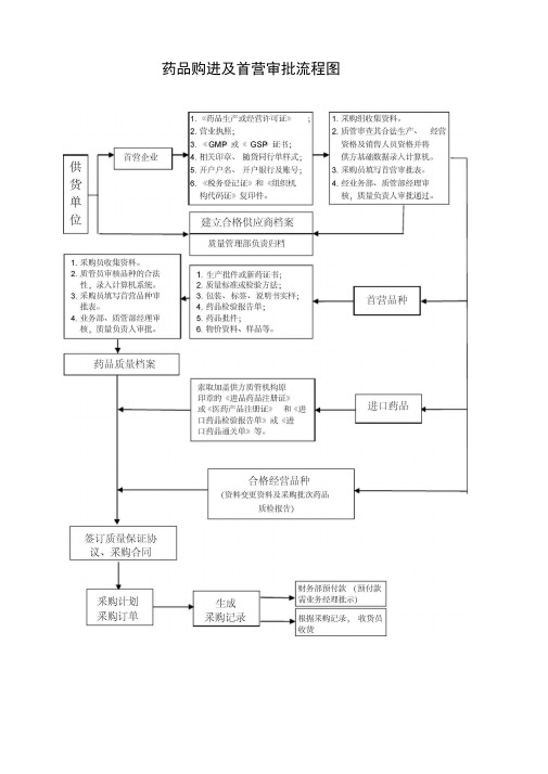 GSP操作流程图