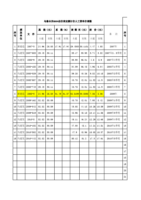 乌鲁木齐人工单价调整(2007-2014)