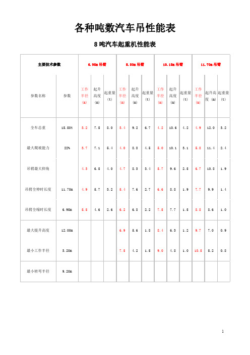 各种吨数汽车吊性能表(word文档良心出品)