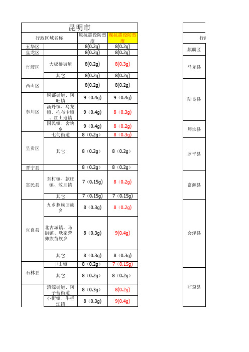云南省抗震设防烈度区域变化表 