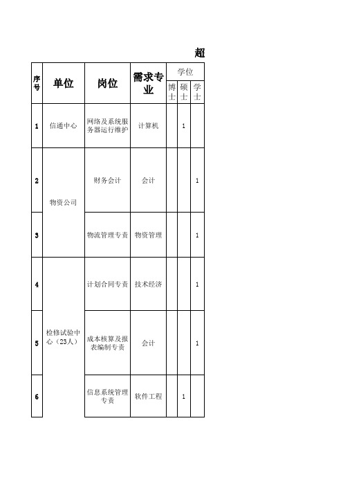 超高压输电公司XXXX年应届毕业生需求计划表