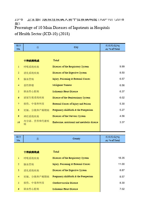河南省社会经济发展统计年鉴指标数据：23-6 卫生部门医院住院病人前十位疾病构成(ICD-10)(2018年)