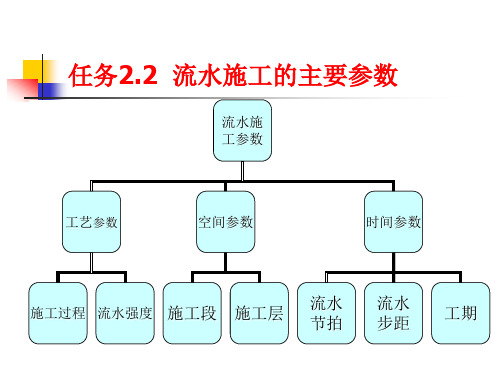 2-2流水施工的主要参数