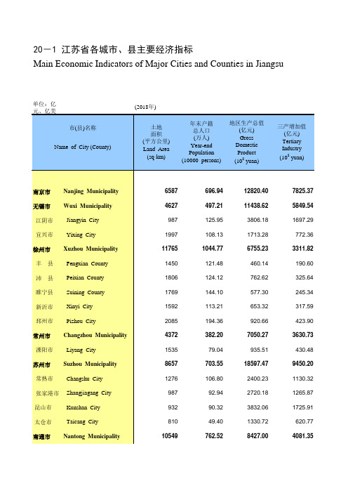 20-1 江苏省各城市县2018主要经济指标：南京通无锡扬徐常苏泰州连云港淮安盐城镇江州宿迁