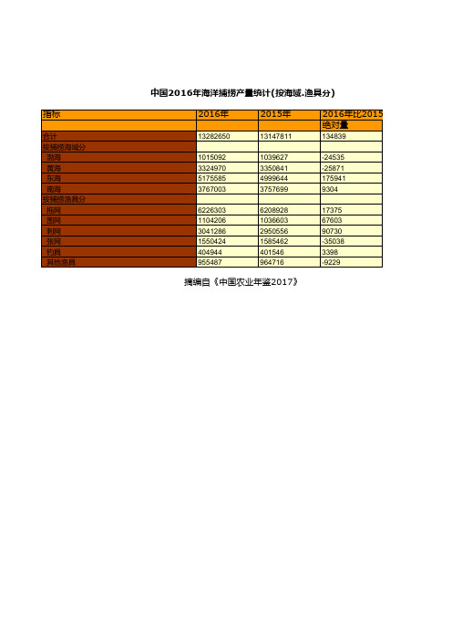 中国农业年鉴2017全国各省数据：中国2016年海洋捕捞产量统计按海域.渔具分