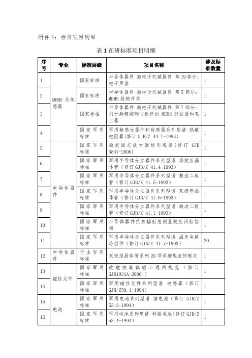 标准项目明细