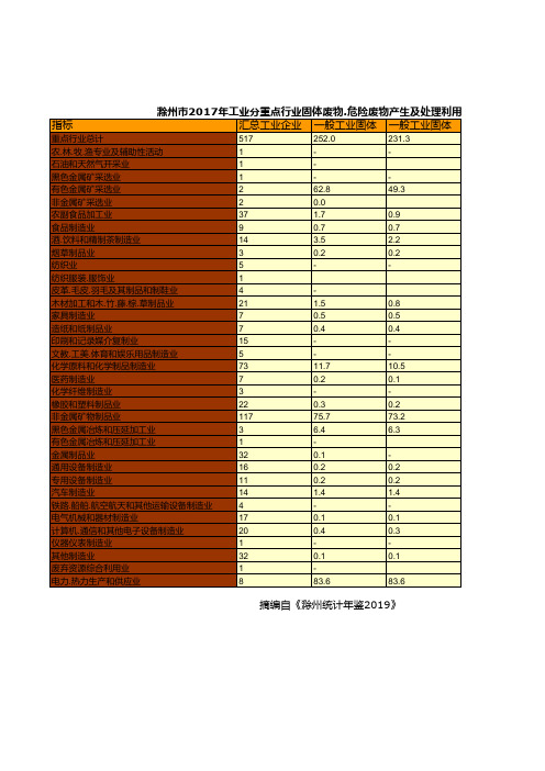 滁州市统计年鉴社会经济发展指标：2017年工业分重点行业固体废物.危险废物产生及处理利用情况统计