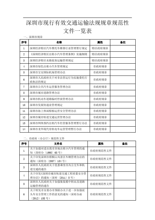 深圳市现行有效交通运输法规规章规范性文件一览表