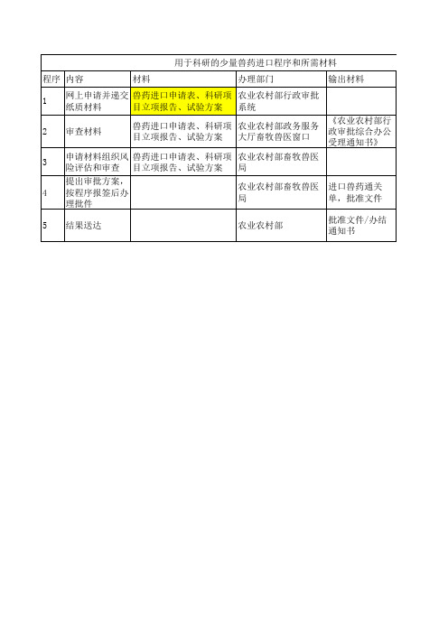 用于科研的少量兽药进口的程序和材料