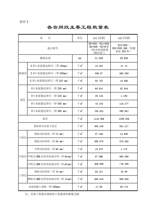 各合同段主要工程数量表