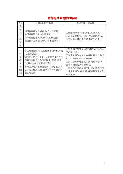 高考地理 资源跨区域调配的影响素材