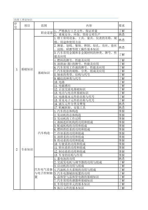 汽车维修高级工教学大纲