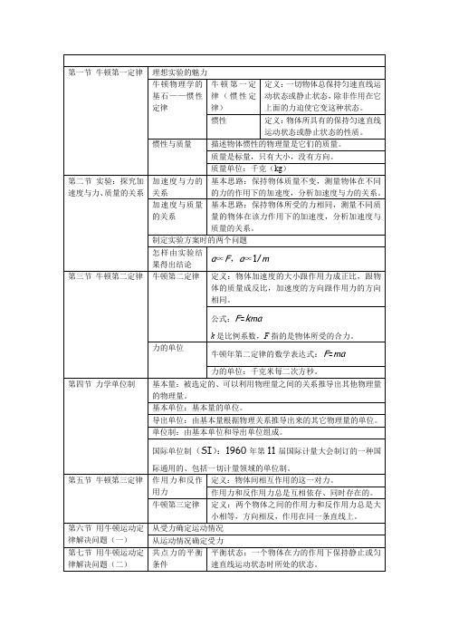 (完整word版)高一物理必修一第四章知识总结,推荐文档