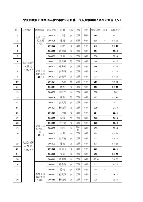 宁夏回族自治区2014年事业单位公开招聘工作人员拟聘用人员公示公告(八)