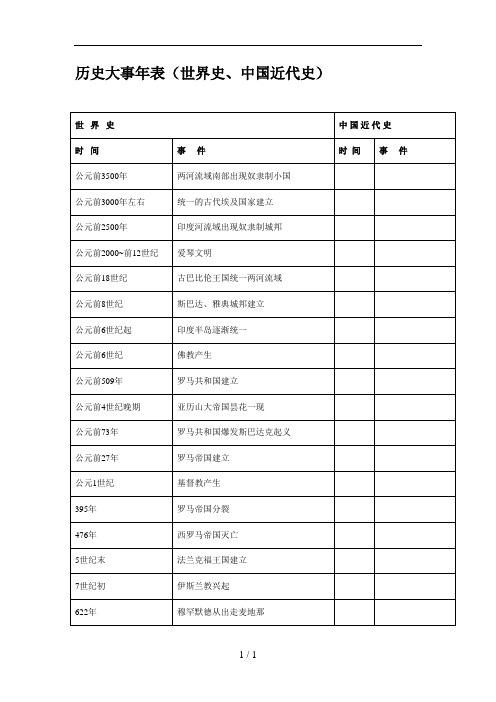 历史大事年表世界史中国近代史