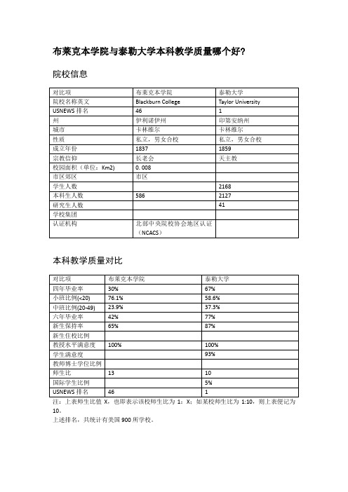 布莱克本学院与泰勒大学本科教学质量对比