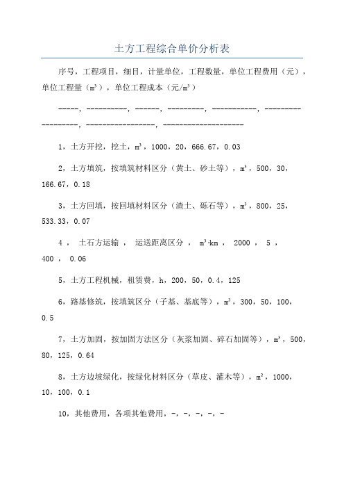 土方工程综合单价分析表