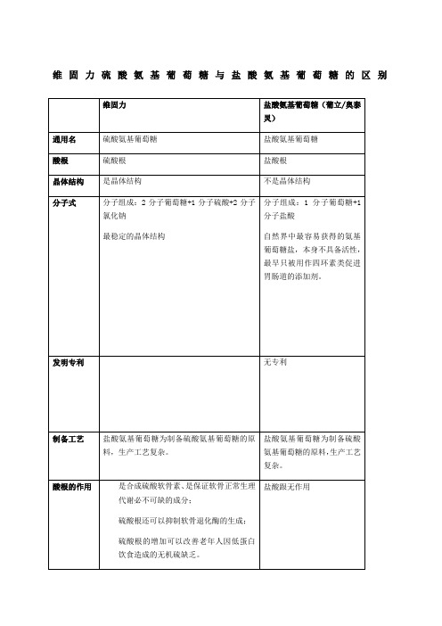 维固力硫酸氨基葡萄糖与盐酸氨基葡萄糖的区别