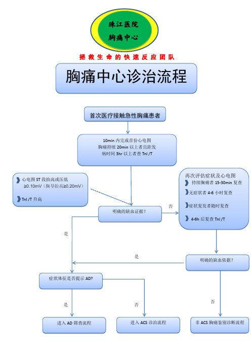 胸痛中心救治流程图(最终版)