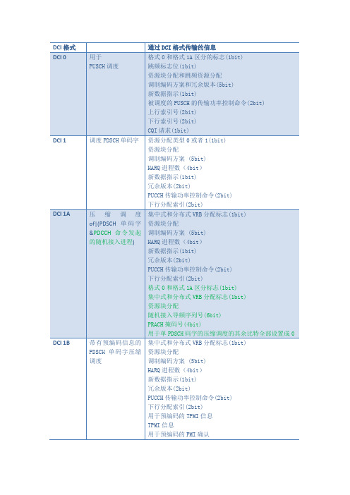 PDCCH DCI格式总结