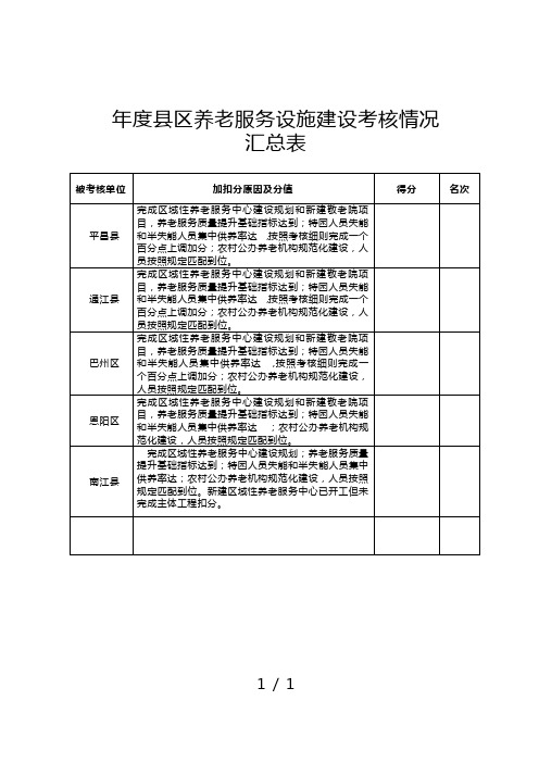 2018年度县区养老服务设施建设考核情况