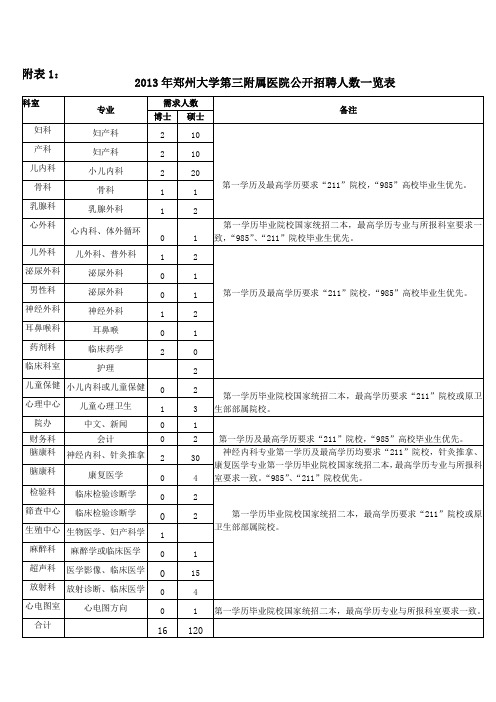 2013年郑州大学第三附属医院公开招聘人数一览表