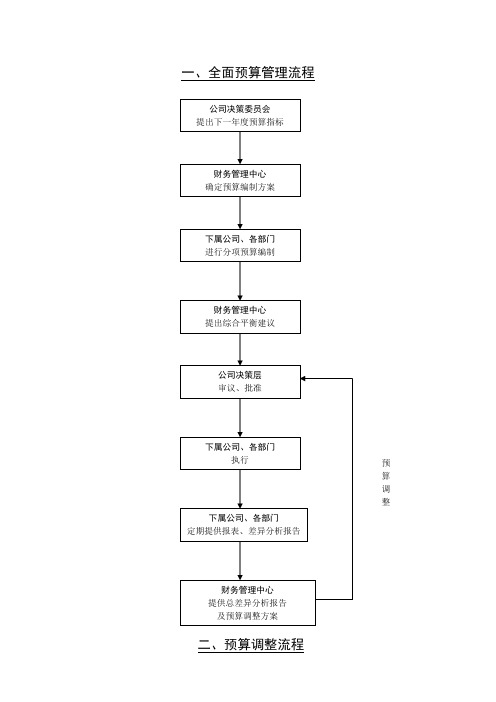 人信地产公司全面预算及付款流程图