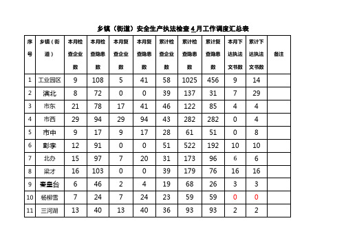 乡镇街道安全生产执法检查4月工作调度汇总表