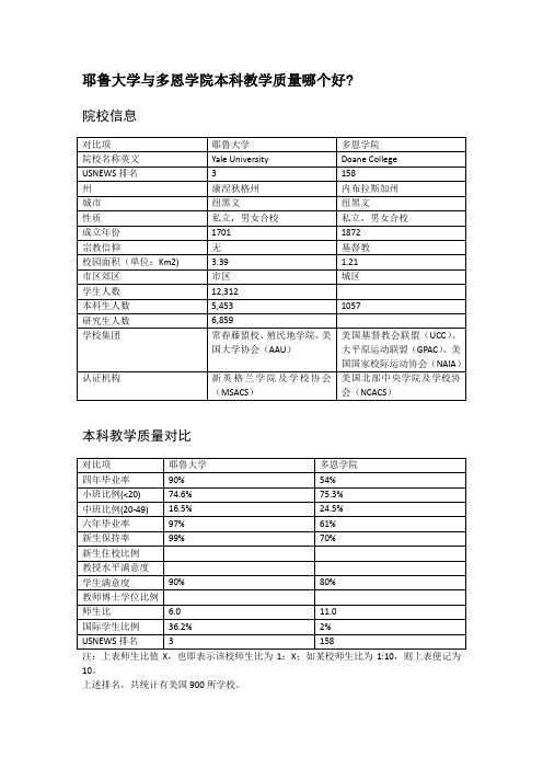 耶鲁大学与多恩学院本科教学质量对比